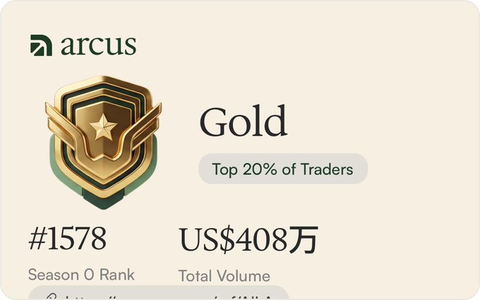 An Arcus platform badge displaying a Gold tier achievement, indicating Top 20% of Traders status, Season 0 Rank #1578, and a Total Volume of US$408万 (4.08 million USD).