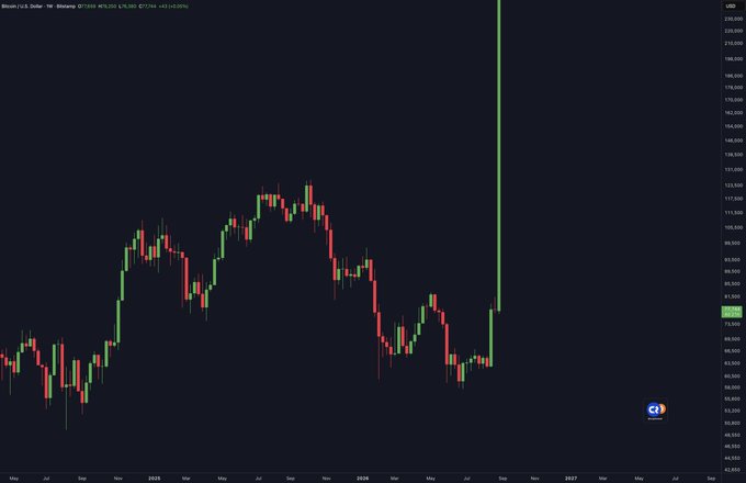 A candlestick chart of Bitcoin/USD (BTC/USD) shows a dramatic green price spike shooting upward past 210,000, illustrating the post's joke that Bitcoin will surge after the Clarity Act passes. The visible ticker "BTC/USD" and the label "Bitcoin / U.S. Dollar" appear at the top, along with a current price reference of 81,283.