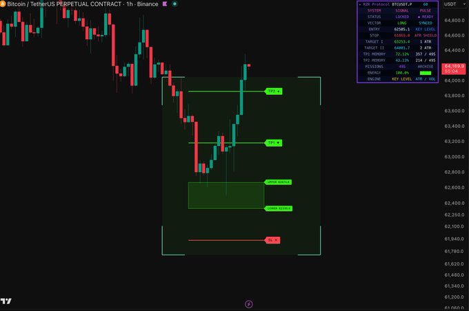 The image shows a 1-hour BTC/USDT perpetual contract chart from Binance displaying a long trade setup (Entry: 62546.11) with two take-profit levels (TP1: 63223.6 and TP2: 64065.6), a stop at 61810.8, and key price zones marked at approximately 63,420 (TP2), 63,200 (TP1), a buy order zone around 62,600–62,400, and a stop level near 61,940, aligning with the post's mention of "$BTC TP1 TP2."
