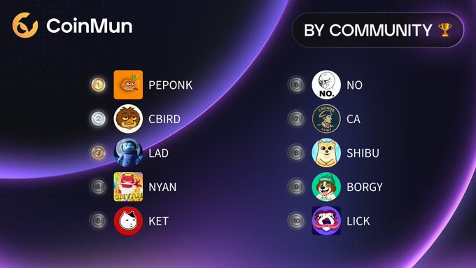 A CoinMun "By Community" leaderboard ranks the top 10 meme coins of the day, with PEPONK in 1st place, followed by CBIRD, LAD, NYAN, KET, NO, CA, SHIBU, BORGY, and LICK—each accompanied by their respective project handles.