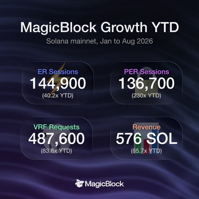 An infographic titled "MagicBlock Growth YTD" showing Solana mainnet statistics from Jan to Aug 2026, including 144,900 ER Sessions, 136,700 PER Sessions, 487,600 VRF Requests, and 576 SOL Revenue.
