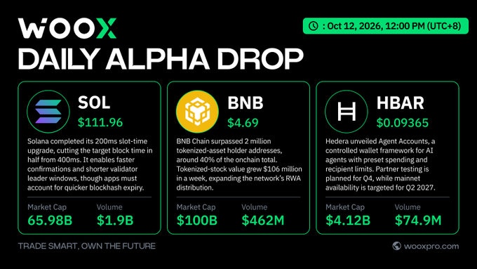 A WooX "Daily Alpha Drop" graphic dated October 12, 2026 (12:00 PM UTC+8) highlights three cryptocurrencies: SOL at $111.96 (with a 65.98B market cap and $1.9B volume), BNB at $4.69 (market cap $100B, volume $462M), and HBAR at $0.09365 (market cap $4.12B, volume $74.9M). The caption aligns with the post by summarizing Solana's 200ms slot-time upgrade for faster confirmations, BNB Chain's tokenized-asset holder growth, and Hedera's Agent Accounts for AI-agent wallets.