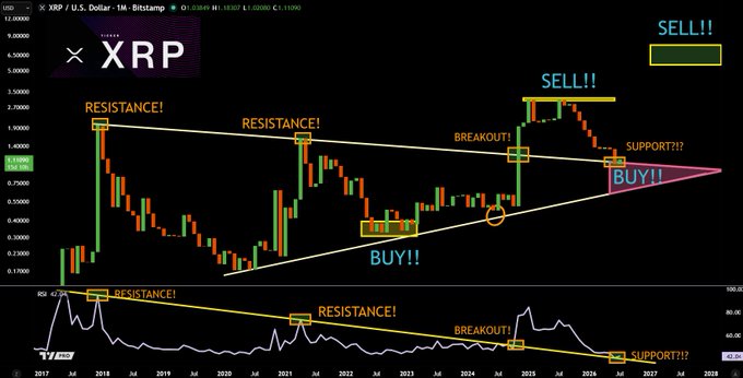 A technical chart of XRP/USD on a monthly timeframe showing a long-term symmetrical triangle pattern with resistance tested in 2018, 2021, and 2024, a breakout near $3, a subsequent sell signal, and current price action testing support around $2, with annotations marking "RESISTANCE!", "BREAKOUT!", "SUPPORT!!!", and "BUY!!"/"SELL!!" levels.