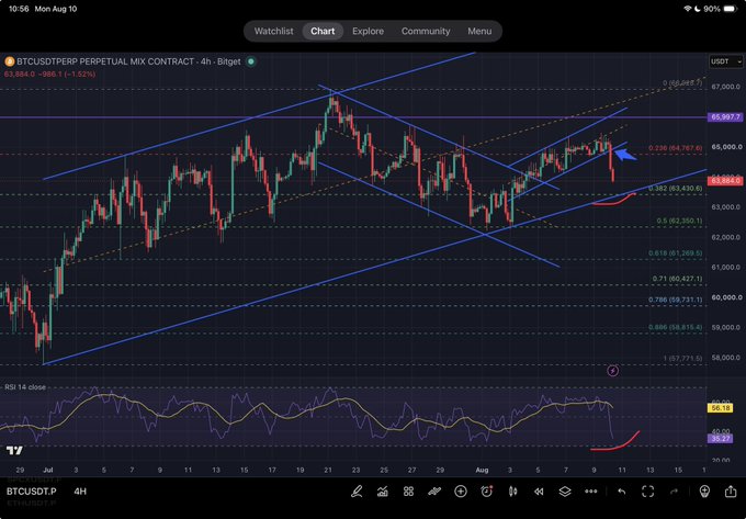 A TradingView chart of BTCUSDT.P (Bitcoin Perpetual Mix Contract) showing a 4-hour candle analysis with descending channel patterns, Fibonacci levels, and an RSI indicator at the bottom.