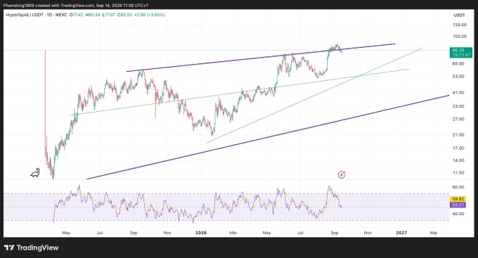 A TradingView daily chart for Hyperliquid / USDT on MEXC showing an ascending channel pattern with the price at 69.33, accompanied by an RSI indicator below.