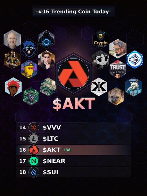 The image features a poster with a black background that displays various logos and icons, including one for $AKT. The poster also includes a list of cryptocurrency names such as X, Near, and Sushi. The text on the poster states "$AKT is gaining ground on X and now ranks #16 today in X trends." This suggests that the poster is promoting or discussing the performance and technicals of a particular cryptocurrency called $AKT.