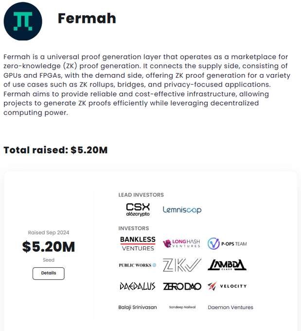 Fermah, a universal ZK proof generation marketplace, raised $5.20M in a September 2024 seed round led by CSX (alexcrypto) and Lemniscap, with additional backing from Bankless Ventures, Longhash Ventures, and others including Balaji Srinivasan—positioning it as key infrastructure for scaling zero-knowledge applications.