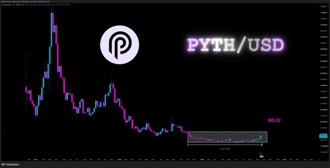 A TradingView chart of PYTH/USD on Coinbase displays the cryptocurrency's price action with a highlighted rectangular accumulation range at the chart's base, where the price has been trading sideways near $0.22 (marked in pink text on the right). The visual emphasizes the post's claim about an accumulation phase, showing the current price testing the upper boundary of the boxed consolidation zone as traders anticipate a breakout toward the 22-cent level.