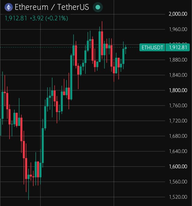 A candlestick chart of ETHUSDT showing Ethereum priced at 1,912.81 (+3.92, +0.21%), with price action hovering just below the 1,960 resistance zone as bulls attempt a breakout. The chart visually supports the post's bullish thesis, displaying higher lows forming from the 1,560 region up toward the critical 1,960 resistance that a confirmed break could propel ETH toward 2,000.