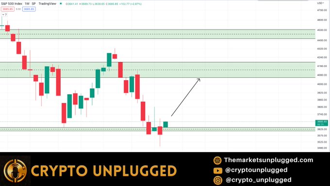 The image is a TradingView candlestick chart of the S&P 500 Index (SPX) showing price action around the 3,685 level, with resistance zones highlighted near 4,100 and 4,300. A hand-drawn arrow points upward from recent lows near 3,630, visually supporting the claim that the 2022 market bottom has been called and that further upside remains before the final top.