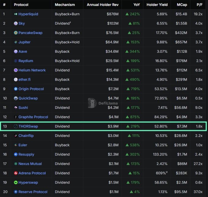 A DefiLlama data table ranking 20 DeFi protocols by Annual Holder Rev, with columns for Mechanism, YoY %, Holder Yield, MCap, and P/F, highlighting THORSwap (#13) with $3.9M revenue, 52.80% yield, and 1.8x P/F.