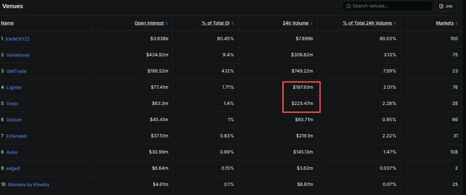 A trading venues table highlighting Ondo's $223.47m 24h volume surpassing Lighter's $197.93m, supporting the claim that @OndoPerps has overtaken @Lighter_xyz in daily trading activity on the RWA trading data leaderboard.