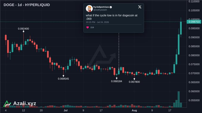 A DOGE/USDT daily chart on Hyperliquid shows the price bottoming around 0.0695–0.0681 in mid-to-late July before surging to approximately 0.0987 by the chart's end, with an overlay question asking when the cycle low at 0.069 will occur—illustrating the joke that posting a timestamp about catching a bottom often means missing the subsequent rally.