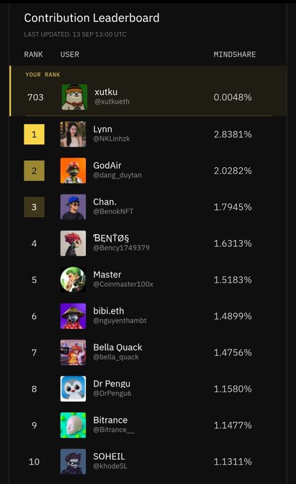 A 'Contribution Leaderboard' interface showing user ranks, with the top user 'Lynn' at 2.8381% and 'GodAir' at 2.0282% mindshare.