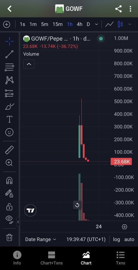 A TradingView chart showing 'GOWF/Pepe' on a 1-hour timeframe with a dramatic price spike, displaying 23.68K volume and a -36.72% decline