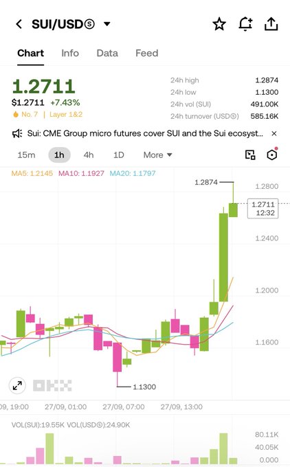 A trading chart screenshot showing SUI/USD priced at 1.2711 (+7.43%), sourced from OKX, with 24h high of 1.2874, low of 1.1300, and a news headline about CME Group micro futures.