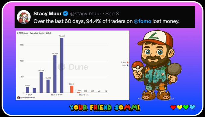 A social media post by Stacy Muur showing a Dune Analytics chart stating 'Over the last 60 days, 94.4% of traders on @fomo lost money,' featuring a cartoon mascot character labeled 'YOUR FRIEND SOMMI'.