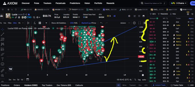 A screenshot from the Axiom platform showing a trading chart for 'Lucia/USD on Pump AMM', with a large cluster of buy and sell markers and a blue trendline drawn through the chart.