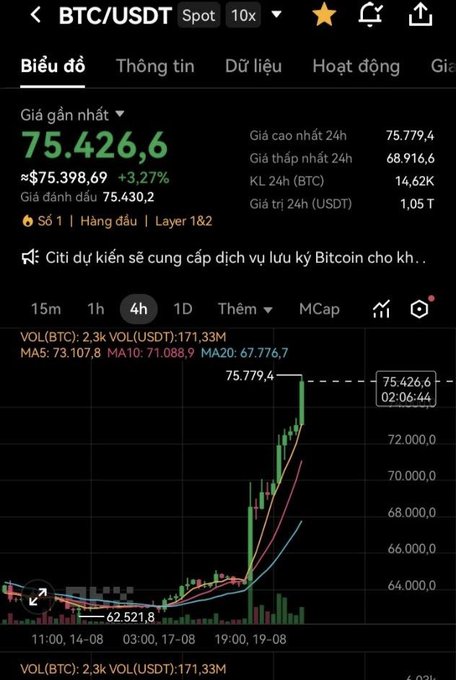 A BTC/USDT spot trading chart in Vietnamese showing Bitcoin's price at 75,426.6 USDT, up 3.27%, with a 4-hour candlestick view.