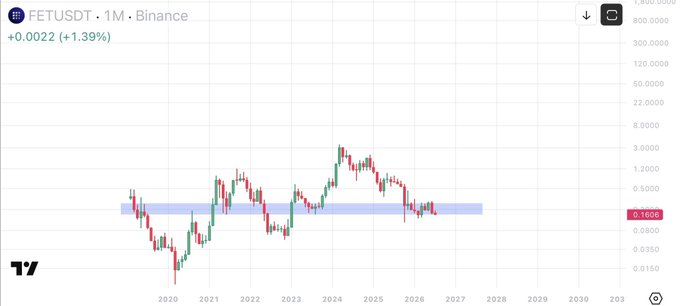 A TradingView chart of FETUSDT on Binance's 1-month timeframe shows the cryptocurrency trading at 0.1606 (+1.39%), with price action oscillating within a highlighted blue horizontal accumulation zone roughly between 0.10 and 0.30 USDT from 2020 through 2026, consistent with the post's view that the asset remains in accumulation and may soon break above this range.