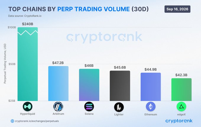 A CryptoRank bar chart dated Sept 16, 2026 shows Hyperliquid dominating 30-day perpetual futures trading volume at $240B, far outpacing Arbitrum ($47.2B), Solana ($46B), Lighter ($45.6B), Ethereum ($44.9B), and edgeX ($42.3B), illustrating the DeFi chain's substantial lead over its competitors as highlighted in the accompanying post.