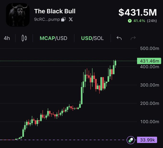 A candlestick chart titled "The Black Bull" (ticker starting with "9cRC...pump") shows the token's market cap soaring to $431.46M, marked by a green "ATH" label, with a 41.4% gain over 24 hours. The chart visually supports the post's celebration of an all-time high, illustrating the dramatic rise from roughly $33.99k to over $430M in market capitalization.