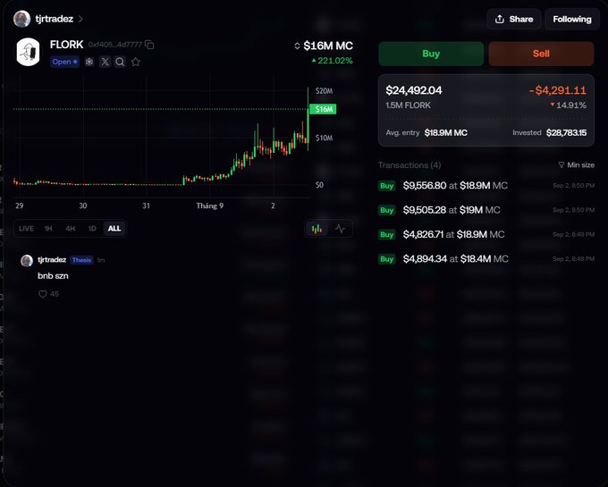 A cryptocurrency trading interface showing FLORK token ($1.6M market cap, up 221.02%) with a price chart, transaction history of four buys totaling $28,783.15 invested, and a current value of $24,492.04 (down 14.91%).