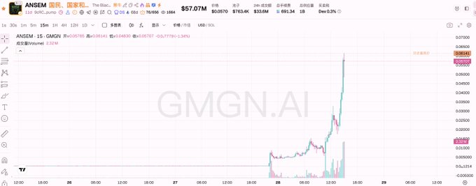 A TradingView chart shows the GMGN.AI token on Solana (pair: ANSEM) surging to a market cap of $57.07M with a 1,696.16% gain, depicting the extreme pump referenced in the post about insiders profiting from a sudden price spike.
