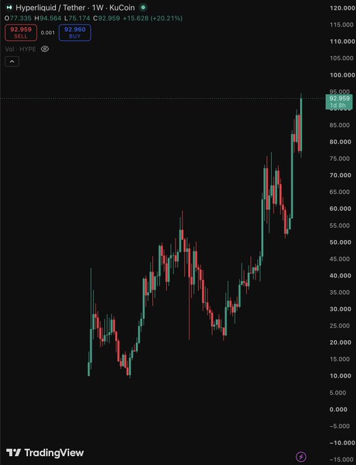 A TradingView chart displays Hyperliquid/Tether (HYPE) on the 1W timeframe from KuCoin, showing the cryptocurrency's price at $92.959 with a +20.21% weekly gain, having surged to a high of $94.564. The candlestick pattern illustrates HYPE's dramatic rally from around $15 lows to nearly $93, supporting the post's mention of "$15 max touch" before reaching current levels.