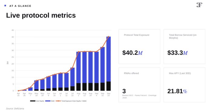A dashboard titled 'AT A GLANCE' showing 'Live protocol metrics' with a bar chart and key statistics including 'Protocol Total Exposure $40.2M', 'Total Borrow Serviced (on Morpho) $33.3M', 'RWAs offered 3', and 'Max APY (Last 30D) 21.81%'.