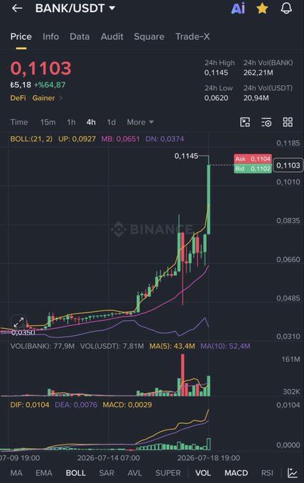 A Binance trading chart for BANK/USDT showing a price surge to 0.1103 USDT, up 64.87%, with candlesticks, Bollinger Bands, and volume indicators visible on the 4-hour timeframe.