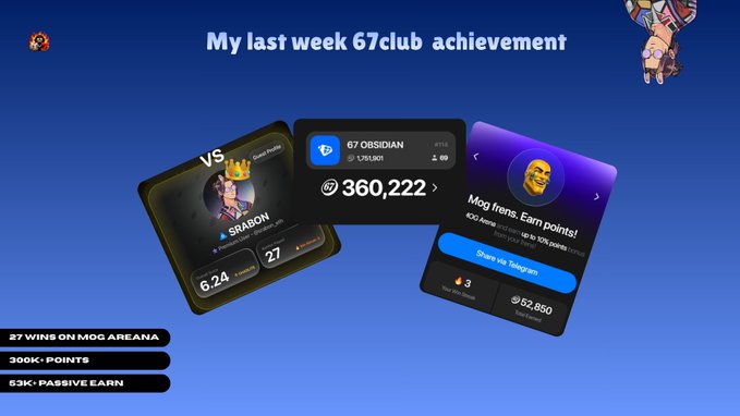 The image showcases a "My last week 67club achievement" graphic displaying a user profile with stats including a 27-win streak on Mog Arena, 360,222 points, $53,180 total earnings, and 67 OBSIDIAN ranking. Bottom text highlights "27 Wins on Mog Arena," "300K+ Points," and "53K+ Passive Earn," while a side panel promotes joining a Telegram community, with another user profile showing "Mog frens. Earn points!" call-to-action—all reinforcing the post's brag about gaming success and Alpha community ranking.
