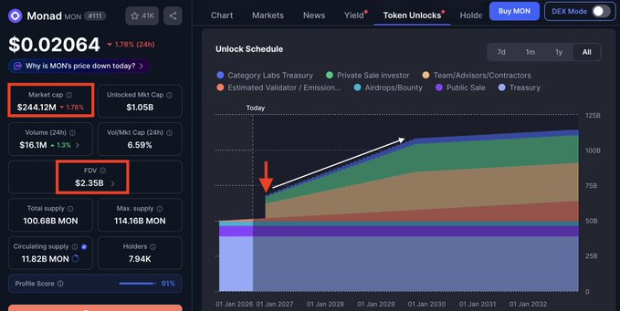 A screenshot of a Monad (MON) token page showing a market cap of $244.12M, FDV of $2.35B, and total supply of 100.68B MON, with an "Unlock Schedule" chart indicating massive future token unlocks from Category Labs Treasury, Private Sale Investors, and Team/Advisors/Contractors projected through 2032. The image illustrates the post's point that heavy token unlocks between 2027-2029 will likely cause significant sell pressure, making MON a risky buy for the upcoming bull run.