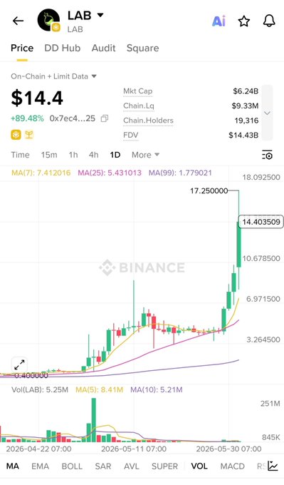 The image shows a cell phone screen with a finance app displaying a chart for bitcoin price analysis. A green line represents a rise, while a red line indicates a fall. The app also provides additional information about the stock market, including stock prices and other financial details like chain holders, volume, and more. In this post, there is an image caption that reads "Lab đã trở thânh dự án airdrop lớn nhất lịch sử Binance Alpha tại! Anh em có nghĩ".
