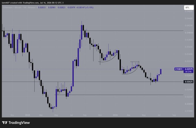 A TradingView weekly candlestick chart of the ETH/BTC trading pair showing a price of 0.02979, with the price action displaying a long downtrend since November 2024 followed by recent consolidation near the 0.02625 support level, supporting the claim that ETHBTC is forming a bottom.