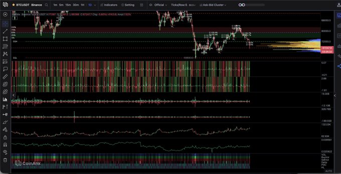 The image presents a stock market dashboard with various lines of data and indicators visible on a computer screen. It appears that Bitcoin has experienced significant drops recently as indicated by the fluctuations shown in the graph, while other altcoins have seen continued upward trends. Specifically, altcoins like Cashum continue to rise, showing clear performance during this period. However, the overall sentiment seems to be negative for Bitcoin due to its recent dramatic decrease. The focus of the post is on analyzing these trends and making informed decisions based on the available information.