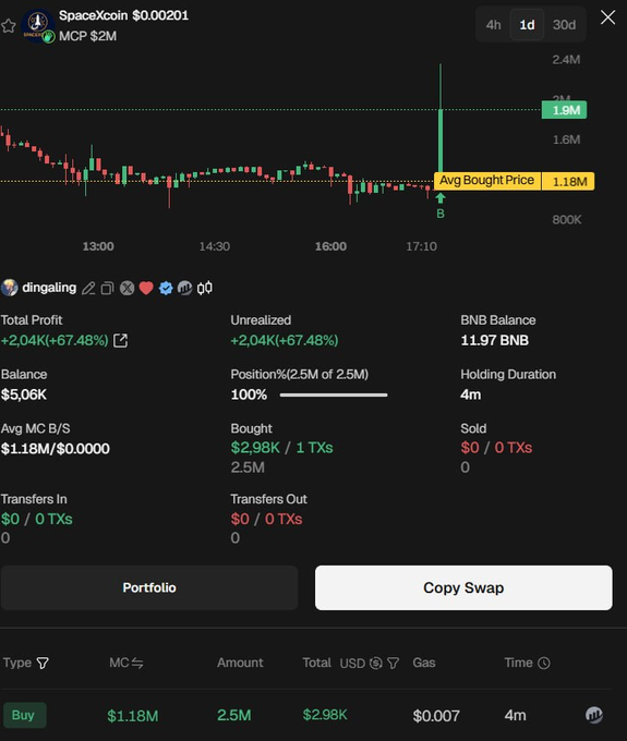 A cryptocurrency trading interface showing SpaceXcoin at $0.00201 with MCP $2M, displaying a candlestick chart with avg bought price at 1.18M, total profit of +2.04K (+67.48%), 11.97 BNB balance, and details of a $2.98K buy transaction.