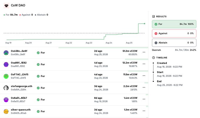A CoW DAO governance proposal page showing an 'For 84.7m' voting result with 100% support, displaying voter addresses and vCOW amounts from late August 2026.