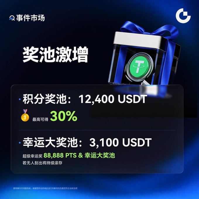 A promotional graphic for an "Event Market" (事件市场) prize pool campaign, featuring a blue gift box with a green "T" token emblem, displaying a points prize pool of 12,400 USDT (up to 30%) and a lucky jackpot of 3,100 USDT, with fine print noting rewards are based on user participation. The accompanying post confirms the combined prize pool has grown to 15,615 USDT across both the points pool and lucky jackpot.