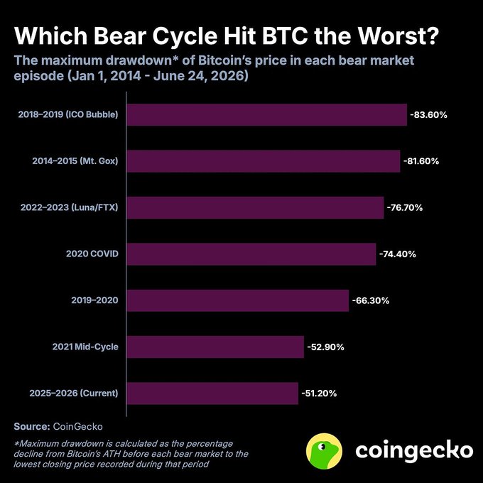 A CoinGecko chart titled 'Which Bear Cycle Hit BTC the Worst?' ranks Bitcoin drawdowns, with 2018-2019 (ICO Bubble) at -83.60% being the worst and 2025-2026 (Current) at -51.20% being the mildest.