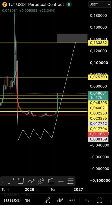 A TradingView chart of TUT/USDT perpetual contract on Binance shows the token currently trading at 0.048081 with a 23.34% gain (+0.009098), with multiple key resistance and support levels marked between 0.008159 and 0.133882, supporting the "$TUT %500" bullish sentiment suggesting significant upside potential.