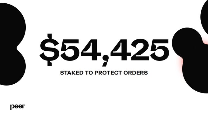 The image displays "$54,425 STAKED TO PROTECT ORDERS" in bold black text on a white background with abstract black shapes and the "peer" logo, highlighting the significant collateral amount users have committed to Peer.xyz's "Stake to Take" feature.