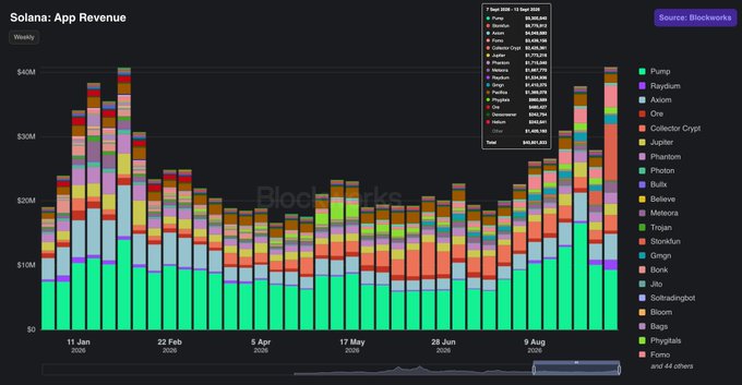 The image is a stacked bar chart titled "Solana: App Revenue" from Blockworks, displaying weekly app revenue on the Solana blockchain throughout 2026 (January through August), with totals ranging from around $10M to a peak of $40,839,692. The chart breaks down revenue by individual apps including Pump, Raydium, Axiom, Phantom, Photon, Jupiter, and others, visually confirming the post's claim that Solana app revenue hit a record-breaking $40.8M in a single week.