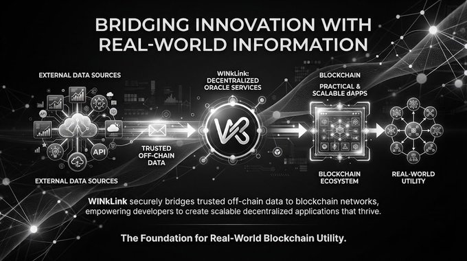 An infographic titled 'BRIDGING INNOVATION WITH REAL-WORLD INFORMATION' explaining how WinkLink securely bridges trusted off-chain data from external API sources to blockchain ecosystems and real-world utility.
