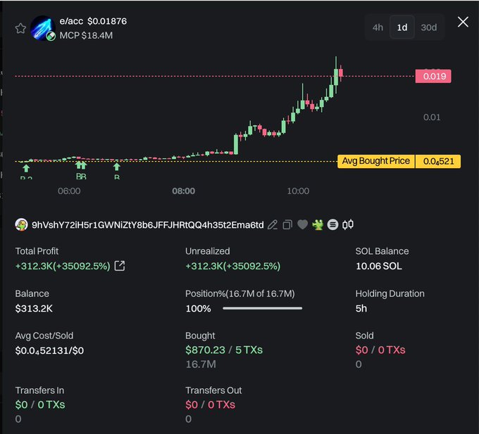 Screenshot of a crypto trading dashboard showing an unrealized profit of +312.3K (+35092.5%) on the e/acc token (MCP $18.4M), with an average bought price of $0.0521.