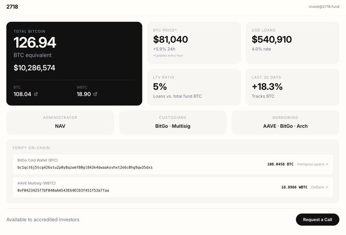 This image shows the fund dashboard for the "2718 fund," which aligns with the accompanying post describing a unique investment strategy. The dashboard displays a Total Bitcoin holdings of 126.94 BTC (equivalent to $10,286,574), split between 108.04 BTC and 18.90 WBTC, with a current BTC price of $81,040 (+5.9% in 24 hours). The fund has USD loans of $540,910 at a 4.0% rate, with an LTV ratio of 5% (loans vs. total fund BTC) and a 30-day performance of +18.3% tracking BTC. Verification details show on-chain holdings in BitGo Cold Wallet (108.0458 BTC) and AAVE Multisig (18.8966 WBTC), with NAV as Administrator and custodians including BitGo Multisig, supporting the post's claim that investors contribute cash or Bitcoin to own BTC while earning returns through borrowing