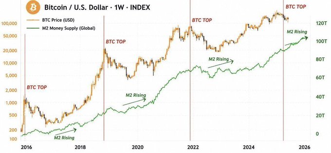 A Bitcoin/U.S. Dollar 1W INDEX chart comparing BTC Price (USD) in orange against M2 Money Supply (Global) in green from 2016 to 2026, with multiple 'BTC TOP' and 'M2 Rising' annotations.