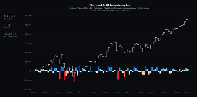 A trading performance chart titled 'Short straddle 7D, hedged every 24h' showing a final PNL of $56,050 with a 1.24 Sharpe ratio, displaying an equity curve from October 2024 to August 2025 sourced from TradeZella and BacktestZ.