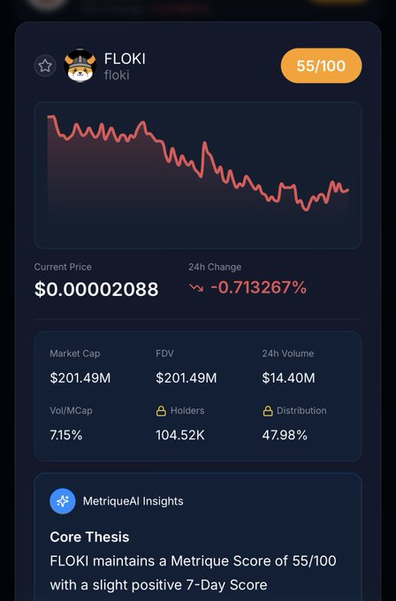 A cryptocurrency dashboard showing FLOOKI (FLOKI) token data with a score of 55/100, current price of $0.00002088, 24h change of -0.713267%, market cap of $201.49M, FDV of $201.49M, 24h volume of $14.40M, and 104.52K holders.
