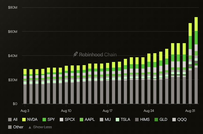 A stacked bar chart from Robinhood Chain shows daily total tokenized value from August 3 to August 31, rising from roughly $30M to over $70M, with notable growth in NVDA, SPY, SPX, AAPL, and TSLA tokenized assets as the total surpasses the $70M milestone.